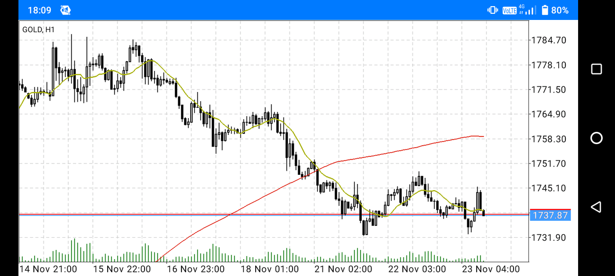 trend774's tweet photo. GOLD 1時間足
安値切り上げ、からの高値切り下げ。直近ローソク足50本はレンジ相場

往復ビンタくらうかもなので��理にポジらず、方向感出るまで様子見がいいかな‥ https://t.co/GLZK4yS3C4