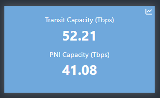 Fresh CDN77.com network stats:

93 Tbps active external capacity
20 000+ physical servers
1000+ racks
700+ new servers last month (3.5% MOM growth)
161 edge server POPs (cities)

10 000 x 100 Gbps ports (50% active)
500 x 400 Gbps ports (25% active)

Not so bad :)