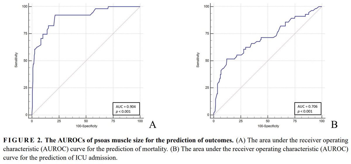 MRE_signavitae's tweet photo. 【Article Title】“Measurement of psoas muscle size using existing computed tomography to predict patient outcomes in emergency departments ”
【Click】https://t.co/f8owtEKLMR
#Psoasmuscle; #Sarcopenia;#Frailelderly;#Emergencydepartments;#Computedtomography; https://t.co/1AZbyTUw6C