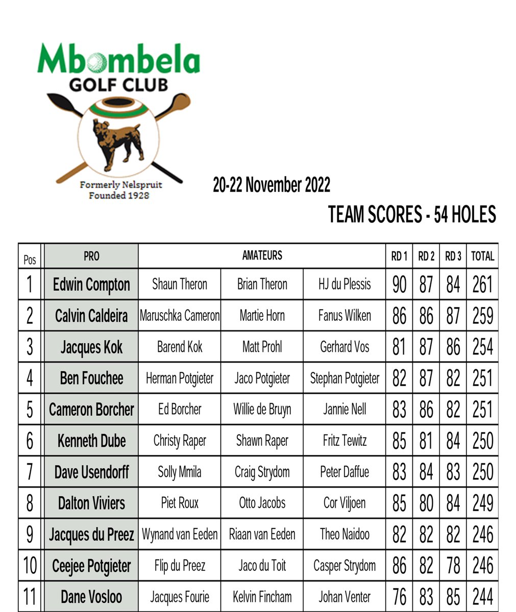 Mbombela PGA Pro-Am 20 - 22 November 2022
Congrats to PGA Professional Calvin Caldeira for winning with a total of 117 points, and well done to PGA Pro Edwin Compton and his team, winning with 261 points.
#pgaproam #careeringolf