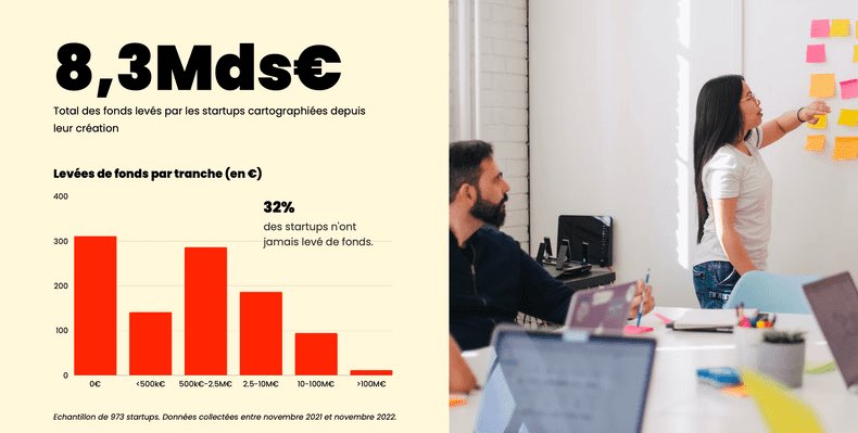 L’#entrepreneuriat à impact connaît une véritable accélération en France depuis un an. Le nombre de startups sur le sujet a augmenté de près de 28%, pour passer la barre des 1.000 #startup
L’écosystème a levé 8,3 milliards d’€, selon le dernier mapping <a href="/Bpifrance/">Bpifrance</a> &amp; <a href="/FRdigitale/">France Digitale</a>