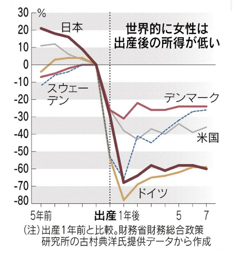 女性の出産後の所得が低めになるのは日本だけ!って言ってる人多かった気がしてたけどそうでもないんだな🤔 