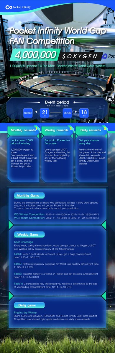 It’s officially Pocket World Cup Event Month! 
Task 1 for weekly game: Invite 1 to 3 friends to Pocket to complete KYC, share 500,000 Oxygen &amp; 100USDT! 
Event date: 11.23-11.30（UTC）
How to participate: 
✅Follow @PocketInfinityO
✅Like, Rt&amp; Tag friends
✅medium.com/@pocketinfinit…