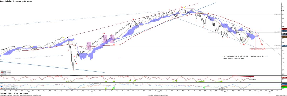 CapitalStouff's tweet photo. Beware ! the MSCI World #MXWD is approaching a major resistance (wave IV of its its 2022 bearish trend). Downside targets are possibly 18.5% lower sometimes in H1 2023 https://t.co/eDDtwBKPC4