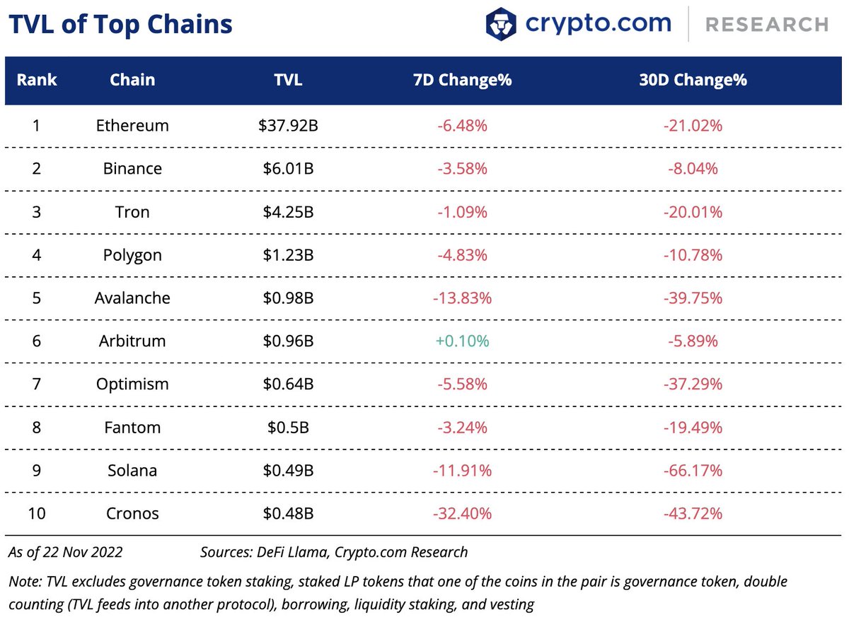 cryptocom_rni's tweet photo. Weekly DeFi + L1L2 Update:

💲@tether performed a $1B USDT chain swap from Solana to Ethereum
📉@CurveFinance launches  stablecoin crvUSD, releases code and whitepaper
👨🏻‍💻@Uniswap says it collects users’ public on-chain data

Full details 👇
https://t.co/KeYmr7gtff https://t.co/Xz4xonmI44