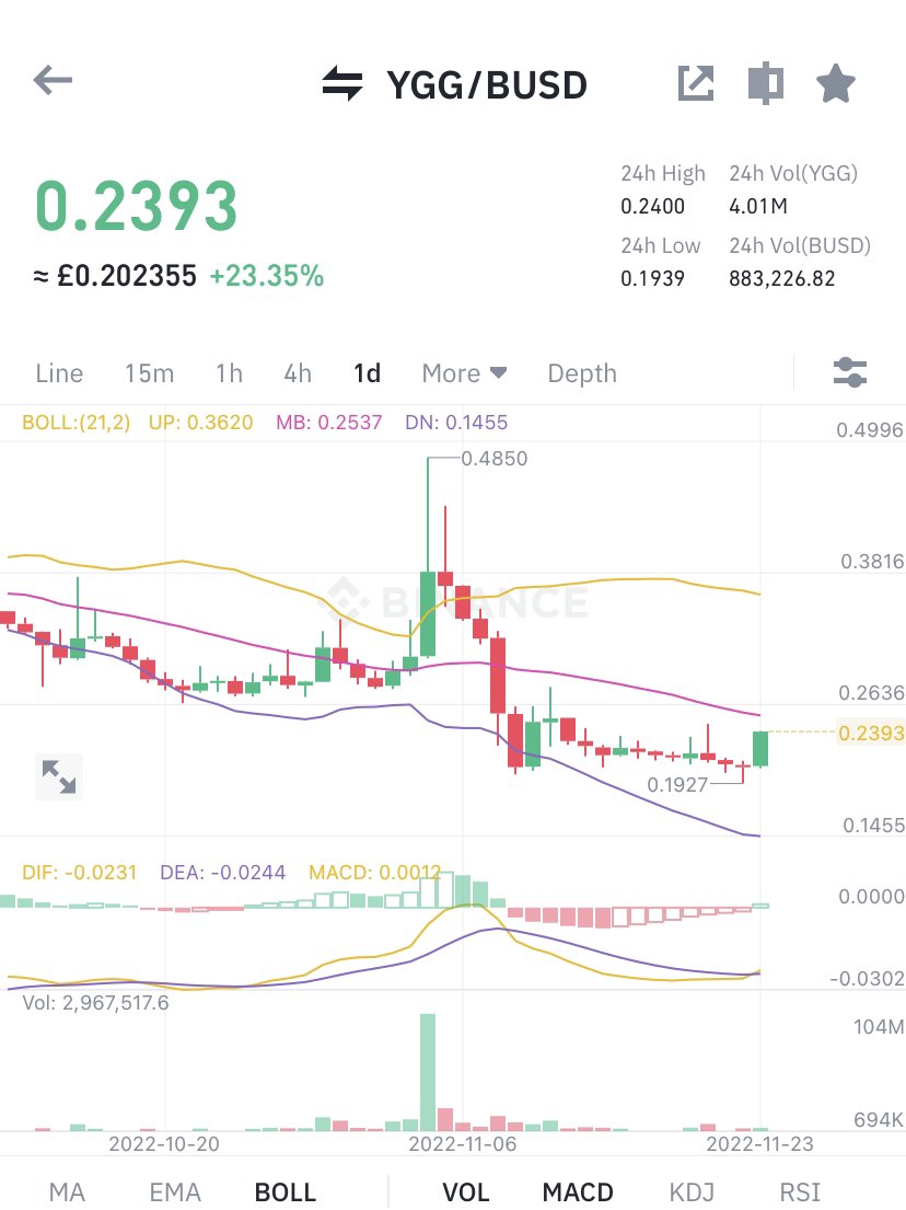 MetaSprung's tweet photo. $YGG … sky’s are clear will fly ! 🚀🚀

#cryptoalerts #daytraders #altseason #cryptosociety #cryptocharts #cryptoinvestor #YGG https://t.co/TkeLS7Gypj