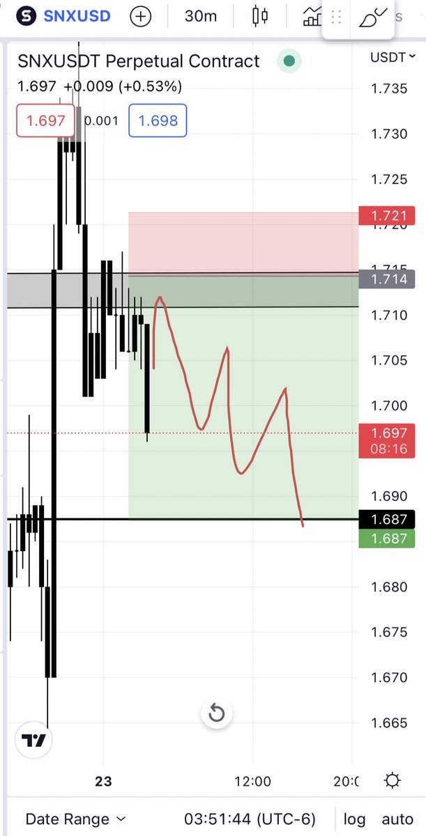 Crypto_Bakery's tweet photo. Shorted $SNX at $1.712 ✅
#SNX dipped to the Targets $1.696 ✅
#PrivateDiscord Short Trade went Perfectly 🤙 https://t.co/Uxei3YrVWw