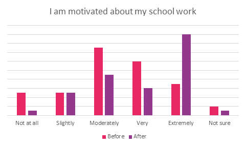 PathwaysEM's tweet photo. Here are just some statistics from the activities of students we work with, presenting a clear improvement thanks to Pathways and the team! 👍

For more information about what we do, please read more from the strategic outreach page of the website:
https://t.co/7qS63ls8g3 https://t.co/DXXqITUYxS