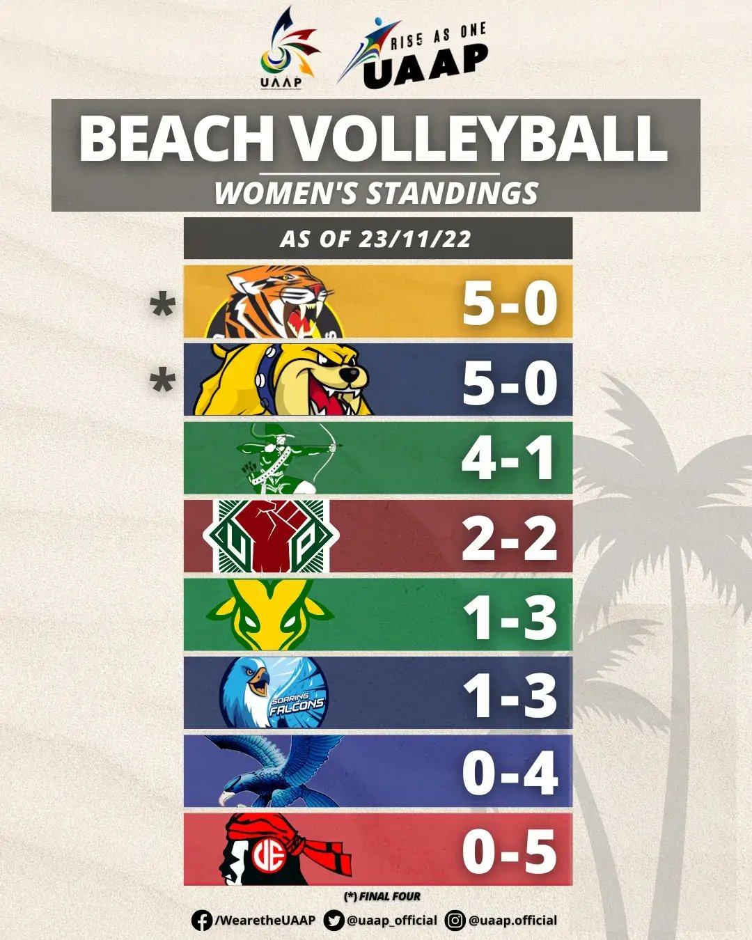 The UAAP on Twitter "BEACH VOLLEYBALL TEAM STANDINGS Check out the