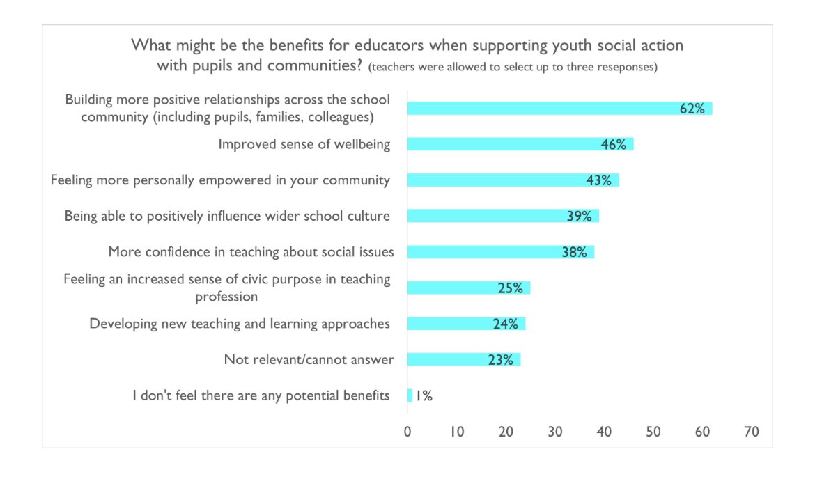 A new #iwillWeek2022 blog from <a href="/theRSAorg/">The RSA</a> on the benefits for teachers and educators supporting #YouthSocialAction, sharing the results of a <a href="/TeacherTapp/">Teacher Tapp</a> survey of 2,000 primary teachers:

thersa.org/blog/2022/11/y…

#iWillFund #PowerOfYouth #EduTwitter