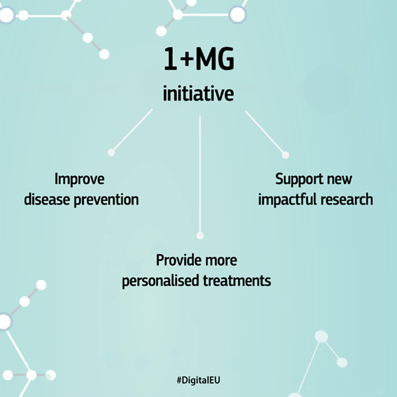 DigitalEU's tweet photo. Have you heard about the 1+ million Genomes initiative?

💊more targeted personalised medicines
🩺better diagnostics and prevention
👩‍🔬 support groundbreaking research

And this week 🇮🇪 &amp; 🇫🇷 joined 24 other European countries to help revolutionise healthcare!

Find out more 👇