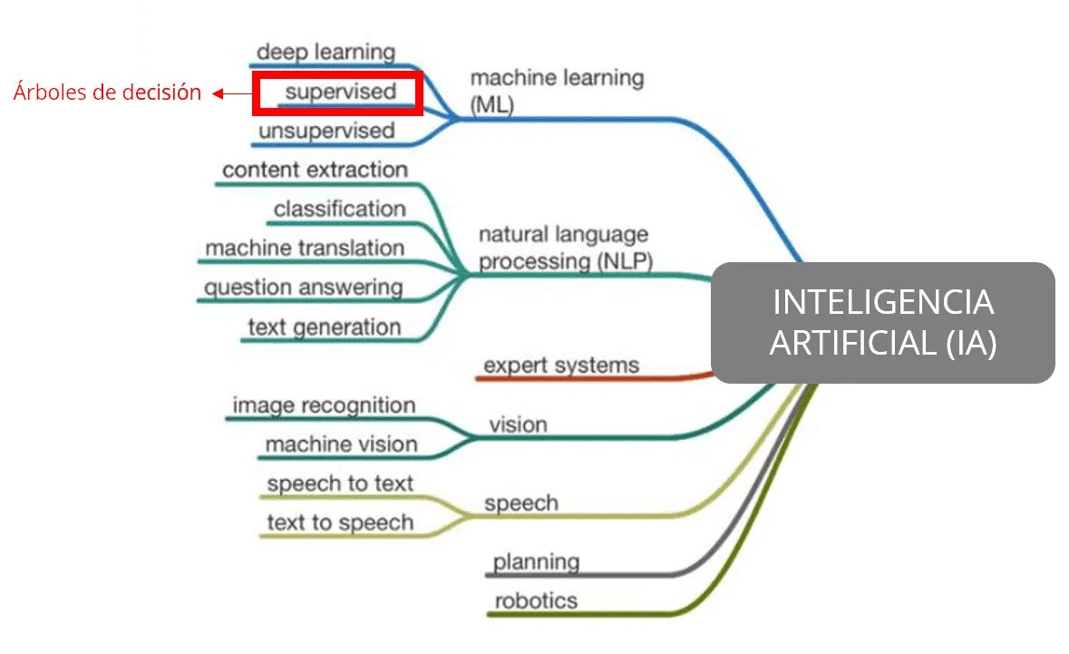 🎯 Los árboles de decisión son uno de los algoritmos más utilizados para la toma de decisiones en #MachineLearning por su fácil implementación e interpretación
👉 ¿Quieres aprender a crear un árbol de decisión?
🔗 buff.ly/3enrEnl 
#ML #DataScientists #RStats #Python #data