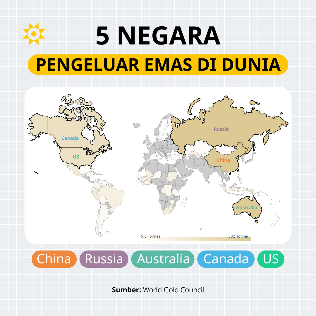 Menurut World Gold Council, China merupakan pengeluar terbesar di dunia pada 2021 dan menyumbang sekitar 9 peratus daripada jumlah pengeluaran global.

#HelloGold #SmartSaver