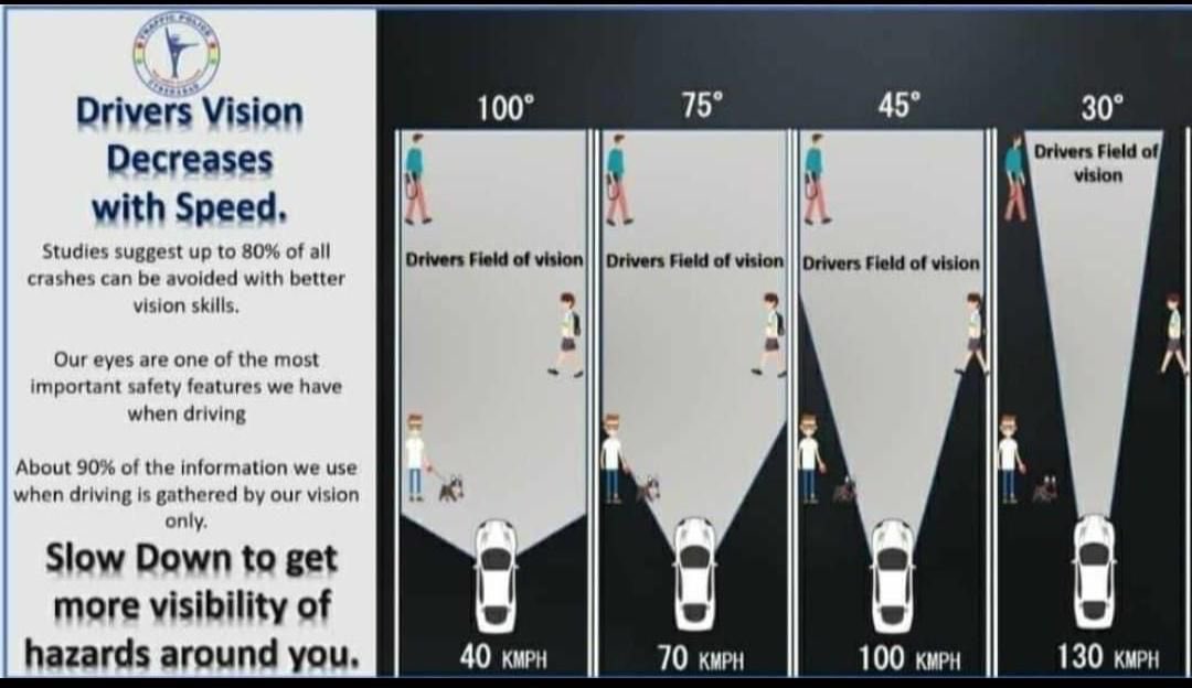 mokrish's tweet photo. #TunnelEffect Driver Vision decreases with speed. At 65km/hour the visual angle is 70*.. at 150 the angle is only 18* https://t.co/EWHs5BmnrN