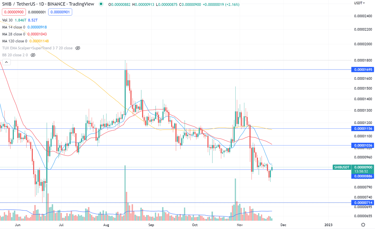 CryptoLinns's tweet photo. $SHIB daily chart

Yesterday closed with a green solid candle, forming an engulfing pattern.
Did not meet the conditions to open short

Demand persists today but did not increase volume

#SHIB #altcoin #Crypto #USDT https://t.co/PAHmeiEDNz