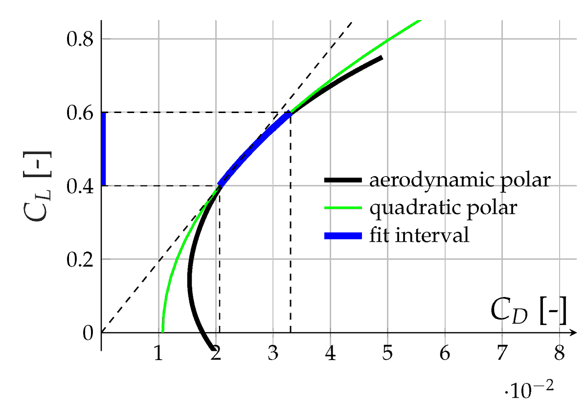 Aerospace_MDPI's tweet photo. 📚#Highly_Cited_Article in #Aerospace
📌"The Impact of Peukert-Effect on #Optimal_Control of a Battery-Electrically Driven #Airplane"  @TU_Muenchen  @MDPIEngineering
#battery_electric_propulsion #trajectory_optimization
👉Read via https://t.co/aEtrYyunwS https://t.co/Q5IkaijcAw
