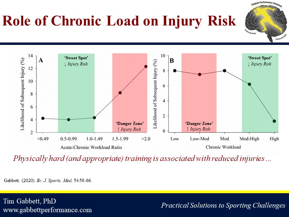 I often hear people say “I’m training smarter not harder!” But look at the graph on the right - higher training loads are associated with lower injury risk! This is the true paradox because it goes against everything the textbook tells us. Training harder is training smarter!!