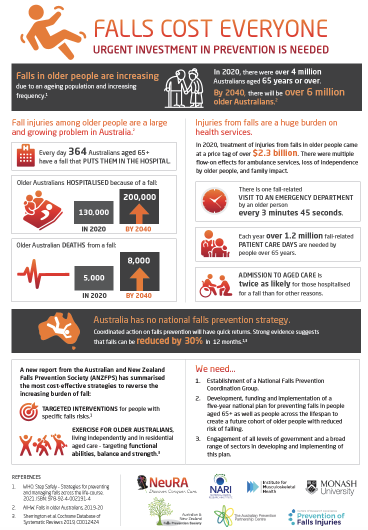 fall-related visit to A &amp; E by an older person every 3 mins 45 secs - falls are preventable! #OEP and #FaME reduce falls #FaME regains skills to get off the floor, potentially saving ambulance call out. #NFIT <a href="/Suedewhirst1/">Sue Dewhirst</a> <a href="/TashMasud/">Tash Masud</a> <a href="/BrainGait/">BRAIN GAIT</a> <a href="/CathieSherr/">Prof Cathie Sherrington</a> <a href="/delbaere_kim/">Kim Delbaere</a> <a href="/gerisoc/">British Geriatrics Society</a>