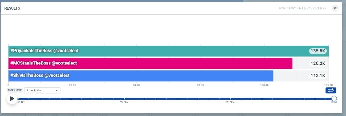 Tweets_for_mee's tweet photo. Baised show baised poll. @VootSelect only want engagement
They shouldn't watch the results and decided the Top-2

SHAME ON VOOT SELECT https://t.co/wa6MBgXPKX