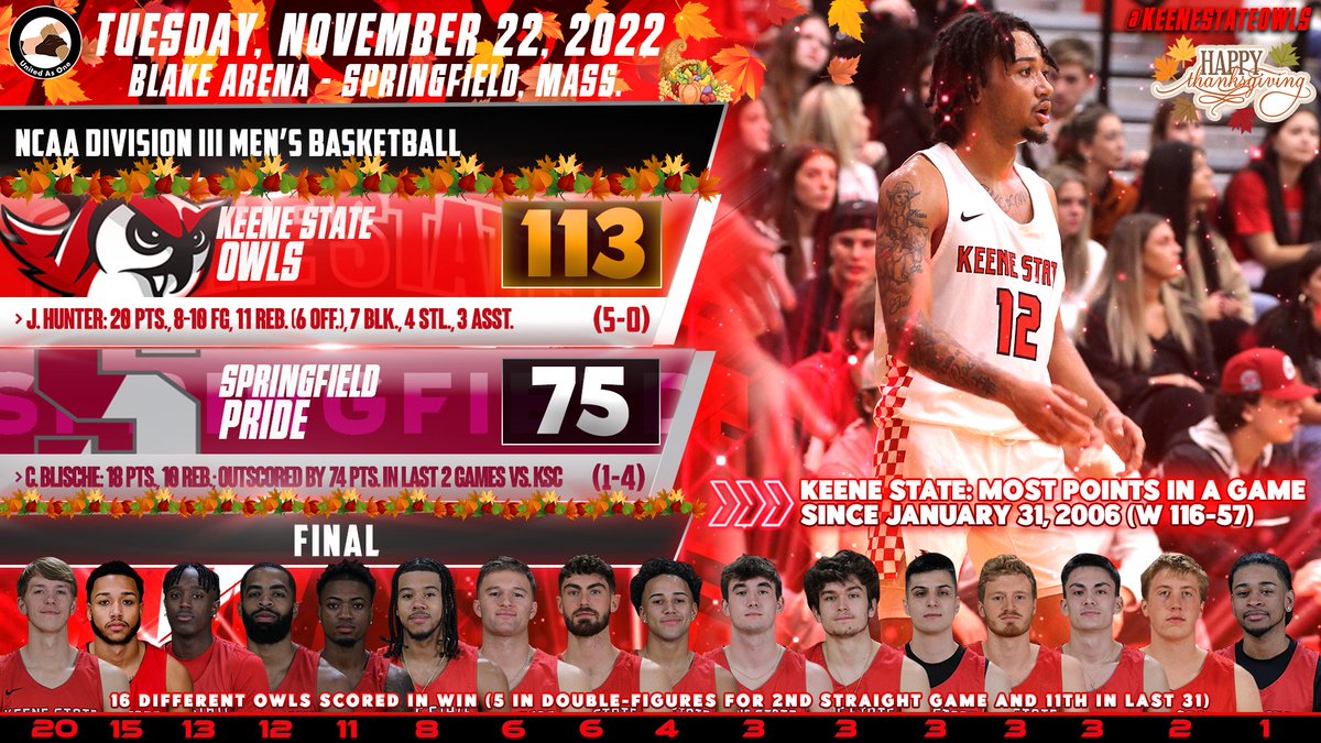 KeeneStateOwls's tweet photo. RECAP: Most Points in 17 Seasons Help @jeff_hunter11, @KSCBasketball Gash Springfield 113-75
https://t.co/SrDWal43Ll
@CoachCainKSC12 @KeeneSentSports @GoOwlsKSCAD https://t.co/q4C0KHCJ5B