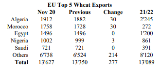 AgMktPodcast's tweet photo. Im letzten #Podcast haben wir aus dem Nähkästchen geplaudert, wie der #Weizen #Export aus Deutschland in die Welt funktioniert. 

Dazu passend hat @FryersReports in seinem letzten Report eine gute Übersicht.

#Weizen #Getreide https://t.co/zGvipb2oWc