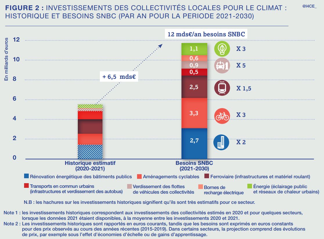I4CE_'s tweet photo. #LeChiffreDuJour🔢
#Collectivités @salondesmaires 

Environ 5.5 Mds d'#InvestissementClimat sont réalisés aujourd'hui par les collectivités
D’ici 2030 elles devraient réaliser environ + 6,5 Mds d'€ d’#Investissements #Climat additionnels
👉https://t.co/f2pPd3tPbH avec @NiMorgane https://t.co/waiw73ijwa