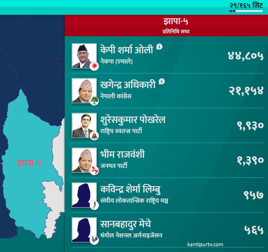 Kantipur TV HD on Twitter "प्रतिनिधिसभा निर्वाचनमा अहिलेसम्मको अपडेट