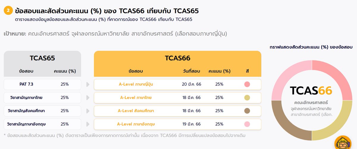 shortlystudy's tweet photo. อีกหนึ่งปี #dek67 อย่างเราก็ต้องสอบเข้ามหาลัยแล้ว เราเลยเริ่มหาหนังสืออ่านและที่เรียนพิเศษ เลยจะมาแนะนำที่เรียนของ #monkeyeverydayth เขาเปิดสอนหลายวิชานะ ตั้งแต่ป.4-ม.6 เลย ที่ชอบคือเขาจะมีสัดส่วนคะแนนมาให้เราดูว่าคณะที่อยากเข้าใช้วิชาอะไรเท่าไรบ้าง ช่วยให้เราตั้งเป้าหมายคะแนนได้ https://t.co/LYJfSv47oA