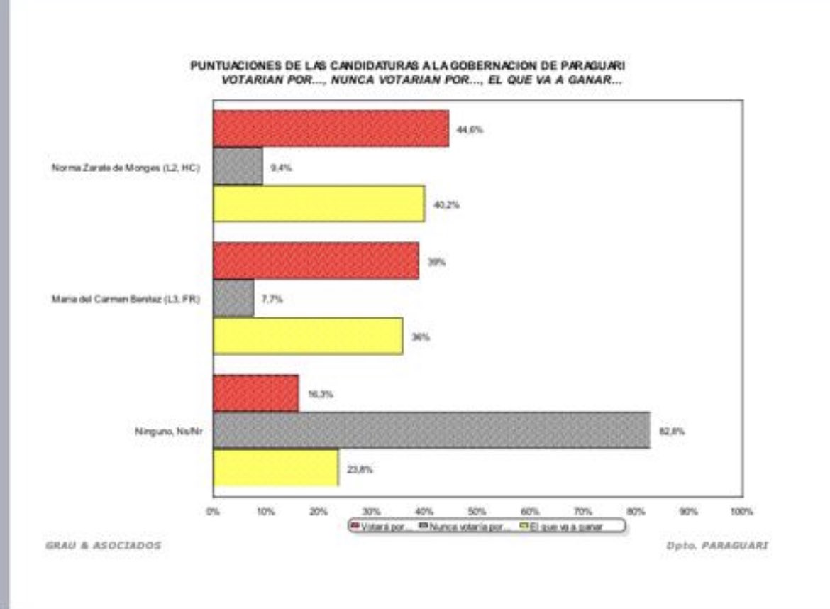 Según Encuesta realizada por Grau &amp; Asociados, se registra una importante ventaja para la candidata a gobernadora de Paraguari <a href="/norma_zaratedm/">Norma Zárate de Monges</a> por el movimiento <a href="/honorcolorado_/">Honor Colorado</a>