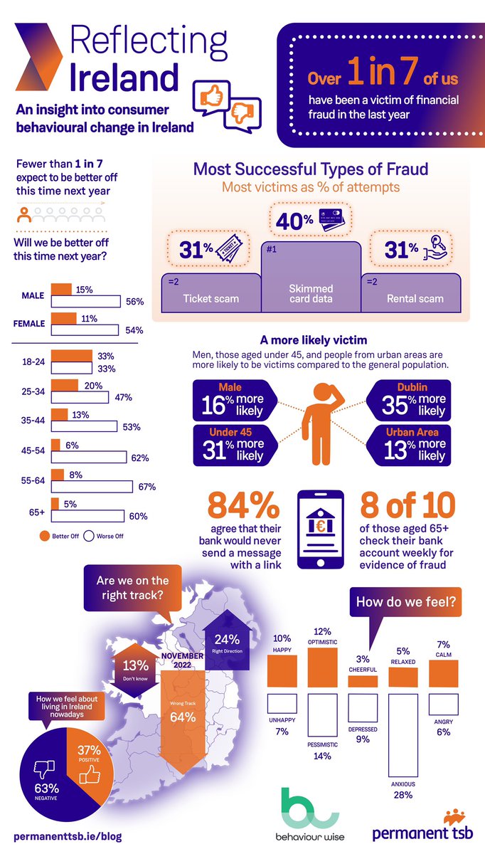 PTSBIreland's tweet photo. Our latest #ReflectingIreland research shows under 45s are more likely than older people to fall victim to financial fraud, with romance fraud being the most lucrative type of financial fraud. Read more here: https://t.co/huvU5Q4hFP https://t.co/DIjwAbeCxw