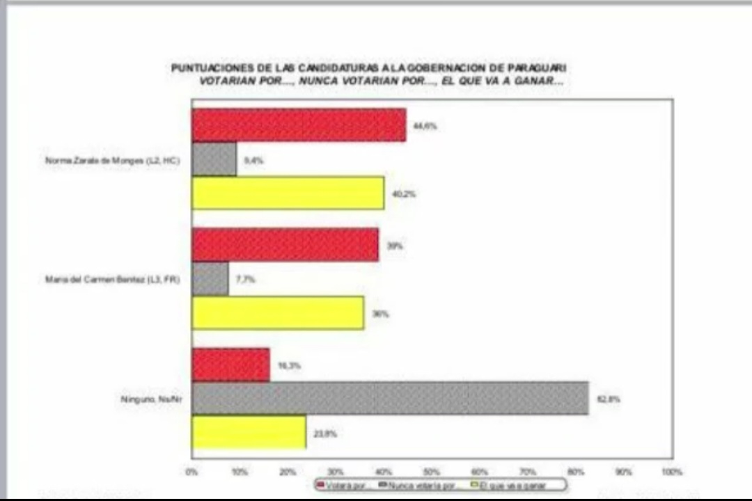 El encuestador Adolfo Grau posiciona a <a href="/norma_zaratedm/">Norma Zárate de Monges</a> con 44,6% contra 39% de María Del Carmen Benitez en intenciones de votos en Paraguarí.

"Hay un gran favoritismo hacia <a href="/SantiPenap/">Santiago Peña</a> en el Dpto que dará un plus a candidata a Gobernadora de la disidencia" indicó Grau.