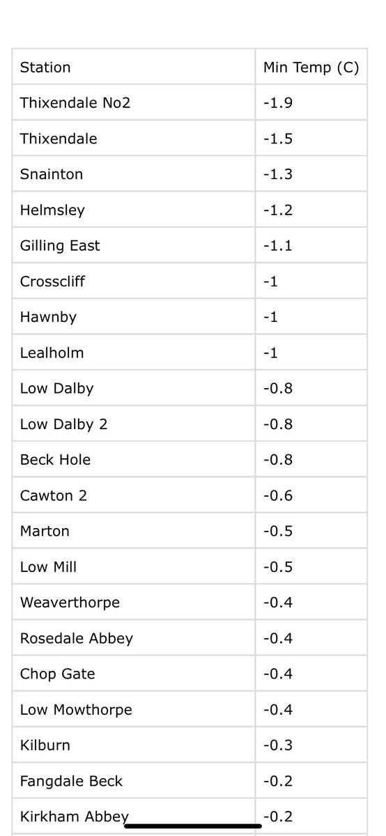 Air frost for quite a few places in east overnight before the cloud and rain moved in from west this morning. @JonathanMPomroy <a href="/hawnbytearoom/">sonia leeming</a> <a href="/BDalbyforest/">DalbyForest B&B</a> <a href="/grazeonthegreen/">Graze on The Green</a> <a href="/fangdalealpacas/">FangdaleAlpacas</a>