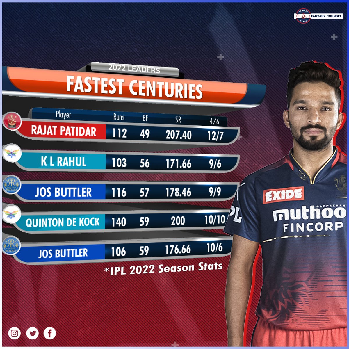 counselfantasy's tweet photo. IPL 2022 season statsππ
@fantasycounsel
#ipl2022 #ipl #stats #iplstatus #fantasycounsel #cricketnews #fantasycricket #dream11expert #dream11winning #dream11prediction
#dream11 #dreamteam #primeteam #cricnews #iplnews #IPL2022 #t20 #cricketschedule @indiancricketteam https://t.co/iUXJcNMEEd