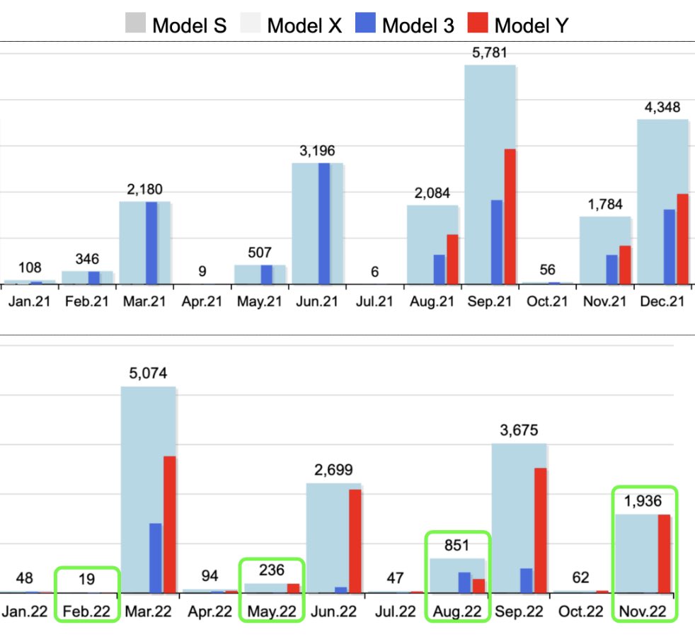 $TSLA
• 노르웨이, 테슬라 차량(판매) 등록 순항 중
- 11월 : 오늘 기준 1,936대 등록
- Model Y 누적등록 이번주 내 20,000대 돌파 예정