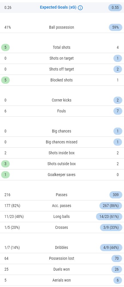TFootballyst's tweet image. HT |  Morocco 0–0 Croatia  We didn't see much action in this one until the very end of the half, when Bono produced an impressive save to stop Vlašić's close range attempt (0.39 xG). Hopefully the second half will be much more eventful!  #MARCRO #Qatar20…