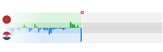 TFootballyst's tweet image. HT |  Morocco 0–0 Croatia  We didn't see much action in this one until the very end of the half, when Bono produced an impressive save to stop Vlašić's close range attempt (0.39 xG). Hopefully the second half will be much more eventful!  #MARCRO #Qatar20…