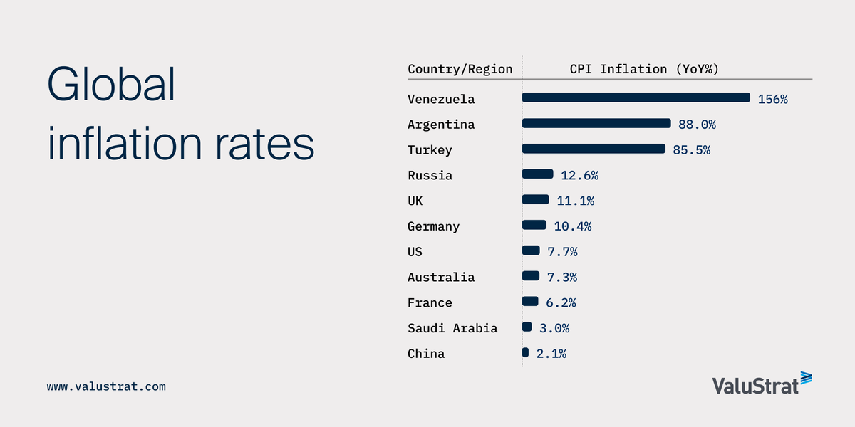 ValuStrat's tweet photo. An overview of global inflation rates in key economies and other markets experiencing hyperinflation.
#GlobalEconomy #Inflation #DevelopedEconomies #ConsumerPriceIndex #ConsumerPrices https://t.co/q4E9xQowdp