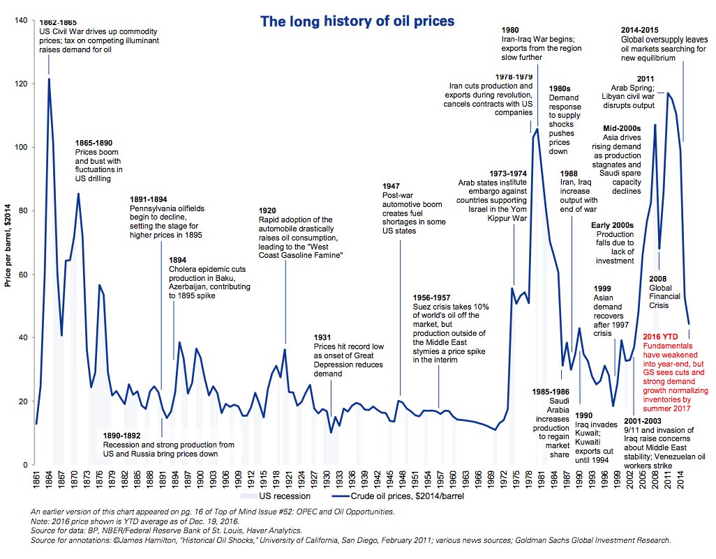 yazzben's tweet photo. It took three decades for the oil industry to reach beyond the boom and bust cycles between 1861-1891.

How would it look like today if oil production was predictably declining every four years?

Volatile for a while, but for different reasons. https://t.co/KPOORrA2EM