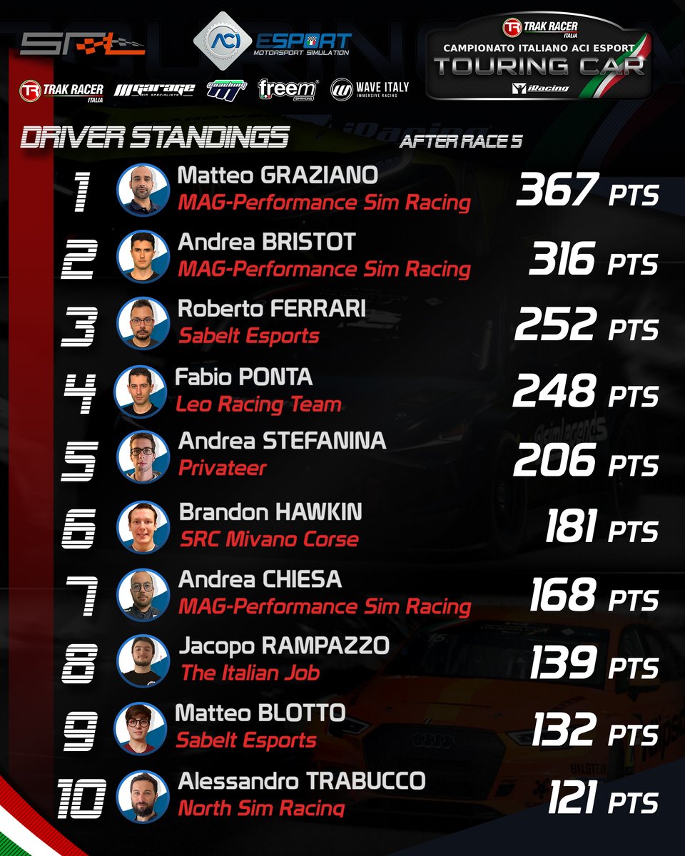 🇮🇹 C.I. #ACIESportTouring Car TRAK RACER Italia 2022 🇮🇹  #iracing 

🏎 Round 5 🇩🇪 #hockenheimring

🏁CHECKERED FLAG!! 🏁
#simracing #simracingleague #esports #campionatoitaliano #aciesport #aci #acisport #TRC #touringcars #cietc