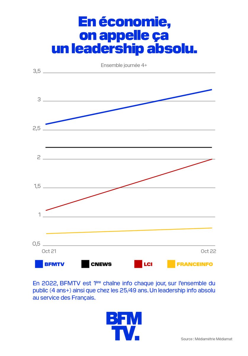 BFMTV_Inside's tweet image. 🔴@BFMTV LEADER INFO ABSOLU

➡️En 2022, @BFMTV est 1ère chaîne info chaque jour

📺Un leadership au service des Français 

🙏Merci de votre fidélité et bravo aux équipes