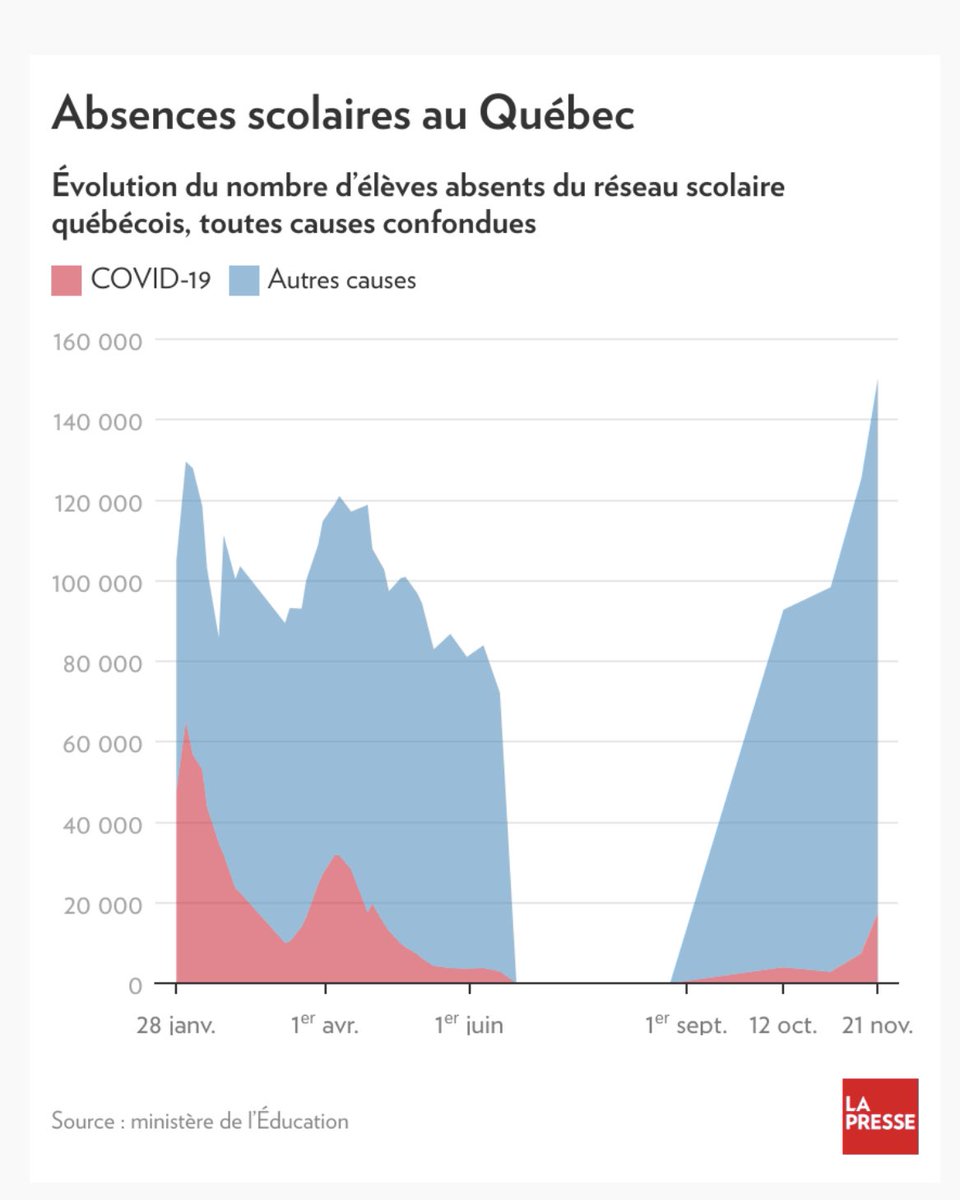 CovidEcoles's tweet image. 150 280 élèves absents au Québec - plus haut nombre jamais recensé 

A force de relâcher toutes les mesures afin de «garder les élèves en classe», le gouvernement vide les écoles.

Et ceux qui restent en classe sans masque avec symptômes sont aussi contagieux que ceux à la maison