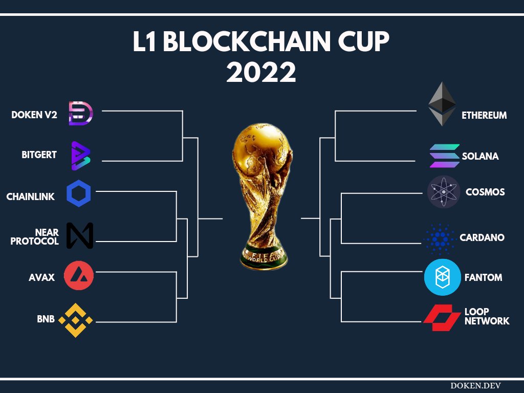Darragh_20's tweet photo. Who will win? 🤔
This should be a good one.
Answer in the comments column then retweet.
#DokenV2 #Bitgert #Chainlink #Near #Avax #bnb #Ethereum #Solana #Cosmos #Cardano #Fantom #LoopNetwork
#Blockchain #Bitcoin #Crypto #FIFAWorldCup https://t.co/MRJSSfy0mj
