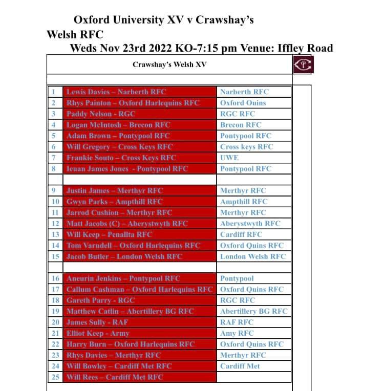 RGCNews's tweet photo. Good luck to Paddy Nelson and Gareth Parry playing for @CrawshaysRugby this evening against @OURFCblues tonight 👏 https://t.co/5JpQds70JM