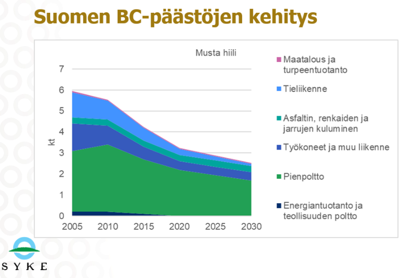 Suurin osa mustan hiilen päästöistä aiheutuu puun pienpoltosta myös tulevaisuudessa, kertoo Mikko Savolahti <a href="/SYKEinfo/">Suomen ympäristökeskus</a>. Päästöjä voi vähentää polttamalla mahdollisimman puhtaasti. Vinkkejä puunpolttoon löydät poltapuhtaasti.fi #HSYilma #ilmanlaatu