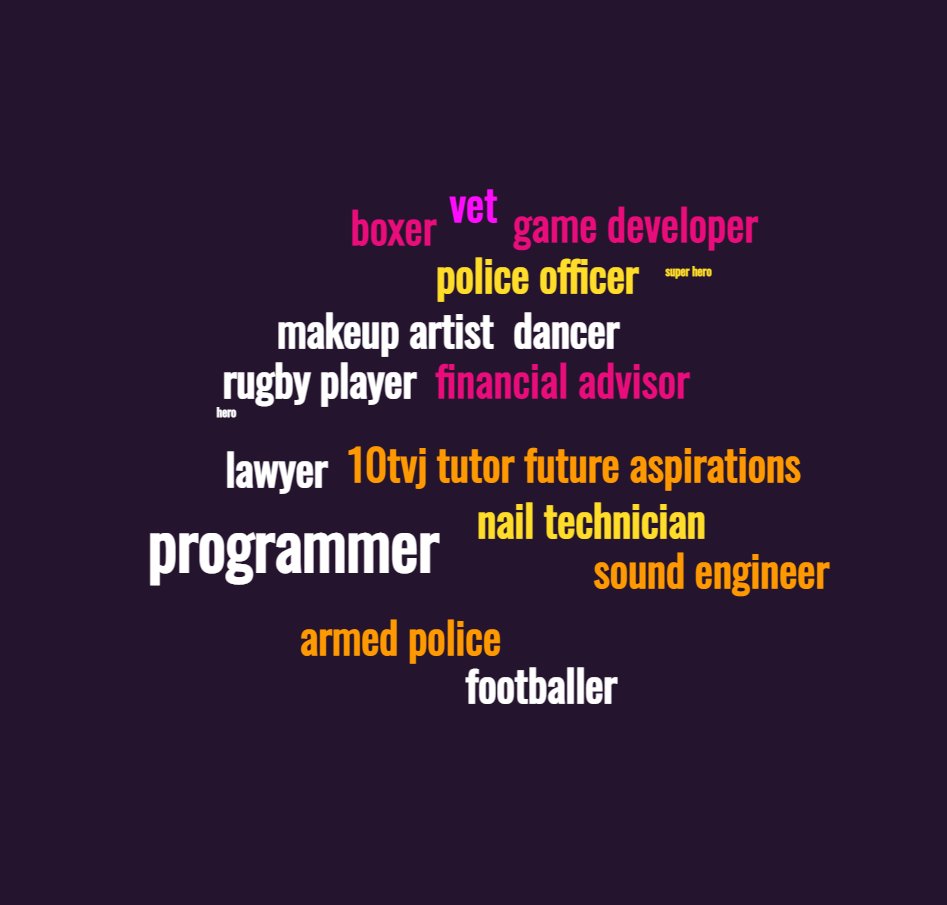 10TVJ Tutor future aspirations - we focused on future aspirations and what the students' aspire to be in Tutor this morning! <a href="/MrsToroPearce/">MrsToro-Pearce</a> <a href="/Elloweshallspo1/">Ellowes Hall Sports College</a>