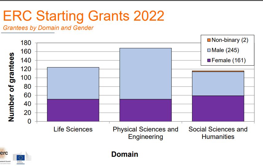 OrsolaRiva's tweet photo. #ERC starting grants 2022 Sono 408 i progetti di ricerca finanziati dalla Commissione europea. Così suddivisi: 245 uomini, 161 donne, 2 non-binary. E noi qui in Italia ancora a litigare su carriere alias e gabinetti no gender...
https://t.co/6d0MnrX7gN https://t.co/yi0RJ1JkzZ