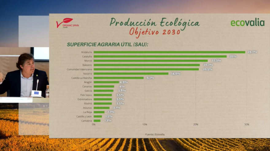 Ecovalia's tweet photo. España tiene que converger con Europa, tanto en superficie como en consumo, de cara al Objetivo 2030. @ComisionEuropea @EU_Commision #PAC #debatePAC #producciónecológica https://t.co/BPZQPyM0sq
