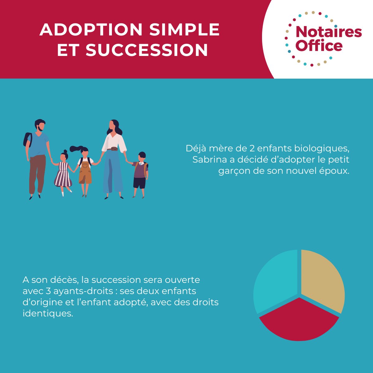 NotairesOffice's tweet photo. 💡 Aux yeux de la loi, l’enfant du conjoint est étranger au beau-parent, il doit donc payer 60% de frais de #succession. Avec l’#AdoptionSimple, il devient un enfant "classique" et bénéficie de la même fiscalité successorale qu’un enfant biologique.
#NotairesOffice #famille https://t.co/8ZANcmxJRA