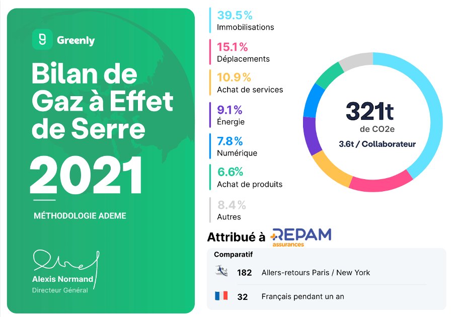 REPAMassurances's tweet photo. Répam s’est engagée depuis plusieurs mois dans une démarche #RSE. Avec un bilan, réalisé par @greenly_fr, de 3,6t de CO2e par collaborateur, Répam est largement en dessous de la moyenne de son secteur d’activité aujourd’hui à 6,1t de CO2e par collaborateur.
#DéveloppementDurable https://t.co/NxPm4utU7x