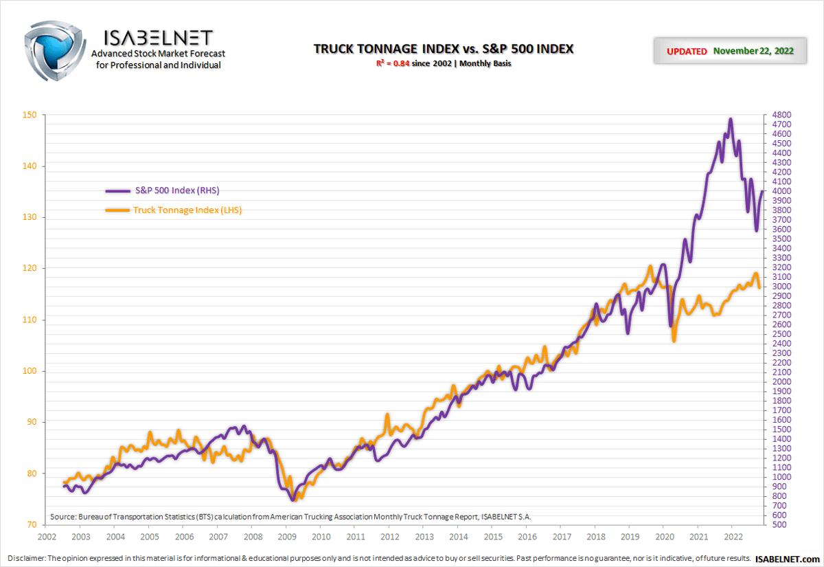 🇺🇸 The Truck Tonnage Index Decreased by 2.3% in October

The S&amp;P 500 tends to increase in line with the physical size and expansion of the US economy
👉 isabelnet.com/?s=truck 

#truck #trucking #freight #investing #equities
#stockmarket #markets #sp500 $spx #spx $spy #stocks